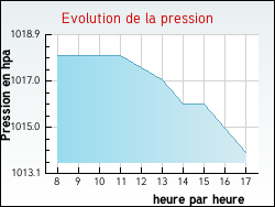 Evolution de la pression de la ville Ussel-d'Allier